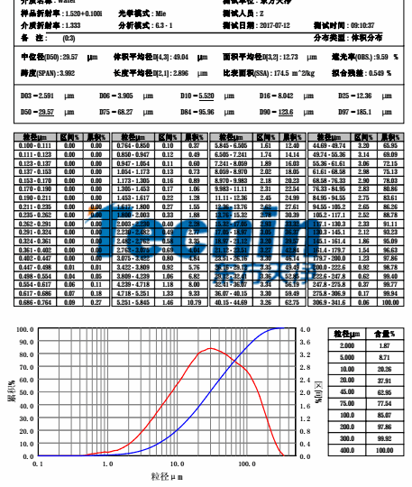 東方天凈球磨儀研磨水稻根莖葉粒度分析報(bào)告